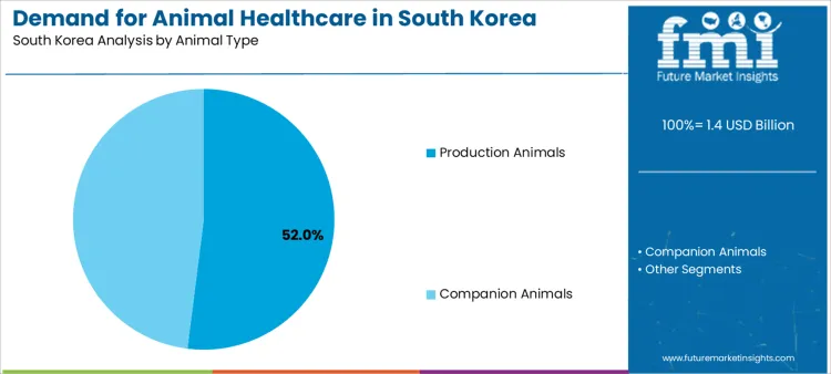 Demand For Animal Healthcare In South Korea Analysis By Animal Type