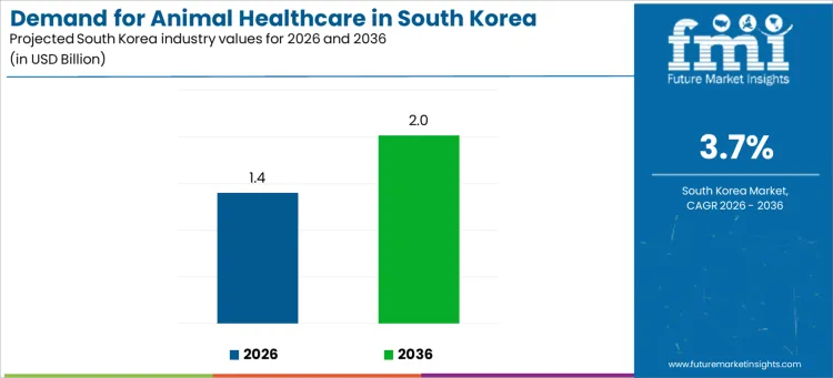 Demand For Animal Healthcare In South Korea Industry Value Analysis