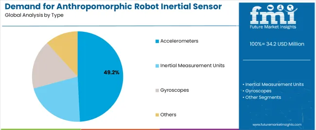 Demand For Anthropomorphic Robot Inertial Sensor In Usa Analysis By Type