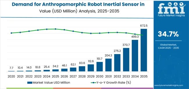 Demand For Anthropomorphic Robot Inertial Sensor In Usa Market Value Analysis