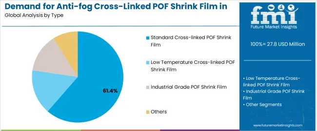 Demand For Anti Fog Cross Linked Pof Shrink Film In Uk Analysis By Type