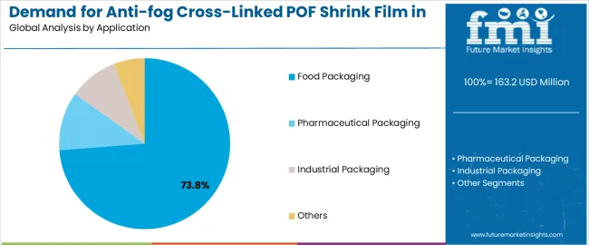 Demand For Anti Fog Cross Linked Pof Shrink Film In Usa Analysis By Application