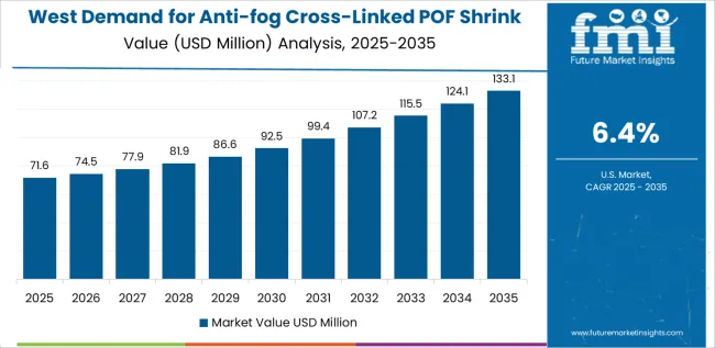 Demand For Anti Fog Cross Linked Pof Shrink Film In Usa Country Value Analysis