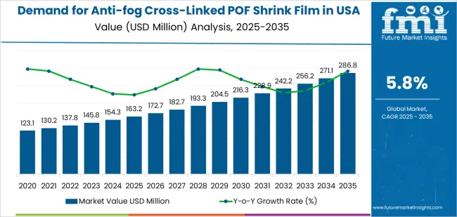 Demand For Anti Fog Cross Linked Pof Shrink Film In Usa Market Value Analysis