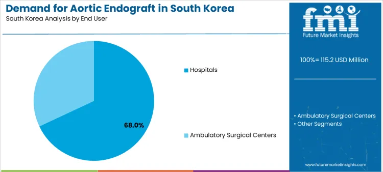 Demand For Aortic Endograft In South Korea Analysis By End User