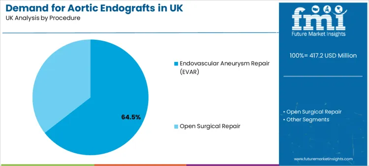 Demand For Aortic Endografts In Uk Analysis By Procedure