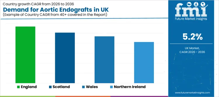Demand For Aortic Endografts In Uk Cagr Analysis By Country