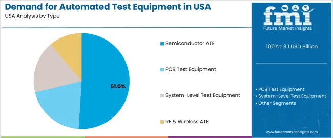 Demand For Automated Test Equipment In Usa Analysis By Type