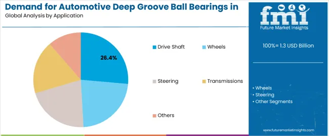 Demand For Automotive Deep Groove Ball Bearings In Usa Analysis By Application
