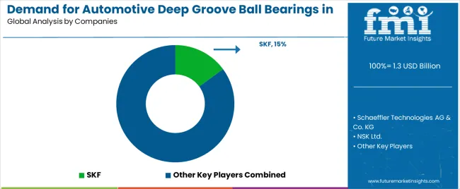 Demand For Automotive Deep Groove Ball Bearings In Usa Analysis By Company