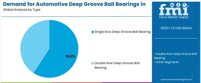 Demand For Automotive Deep Groove Ball Bearings In Usa Analysis By Type