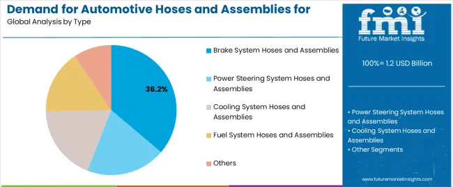 Demand For Automotive Hoses And Assemblies For Oem In Usa Analysis By Type