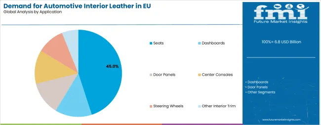Demand For Automotive Interior Leather In Eu Analysis By Application