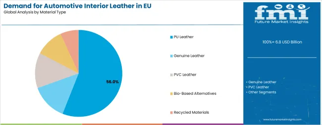 Demand For Automotive Interior Leather In Eu Analysis By Material Type