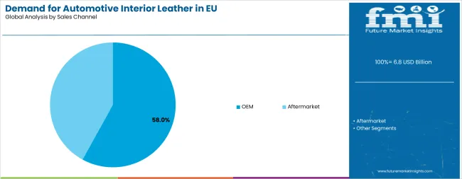 Demand For Automotive Interior Leather In Eu Analysis By Sales Channel