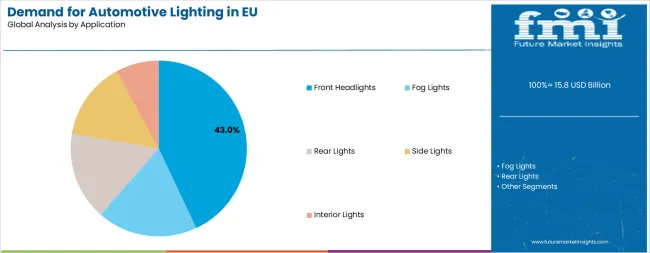 Demand For Automotive Lighting In Eu Analysis By Application