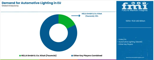 Demand For Automotive Lighting In Eu Analysis By Company