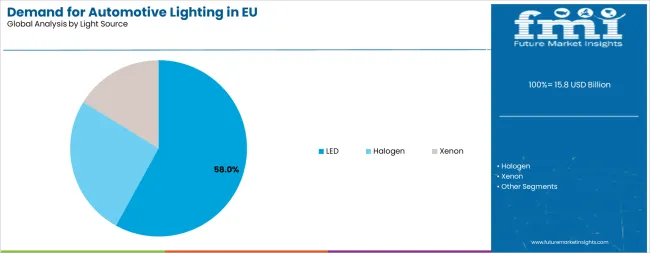 Demand For Automotive Lighting In Eu Analysis By Light Source