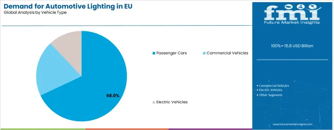 Demand For Automotive Lighting In Eu Analysis By Vehicle Type