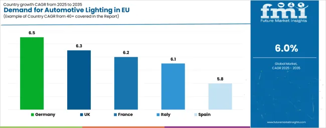 Demand For Automotive Lighting In Eu Cagr Analysis By Country