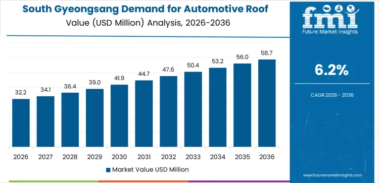 Demand For Automotive Roof Rails In South Korea Country Value Analysis
