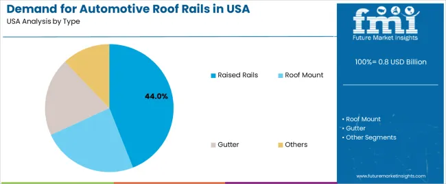 Demand For Automotive Roof Rails In Usa Analysis By Type