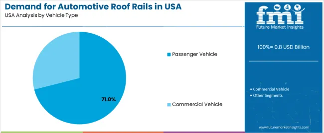 Demand For Automotive Roof Rails In Usa Analysis By Vehicle Type