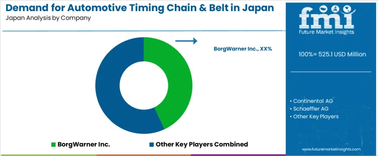 Demand For Automotive Timing Chain And Belt In Japan Analysis By Company