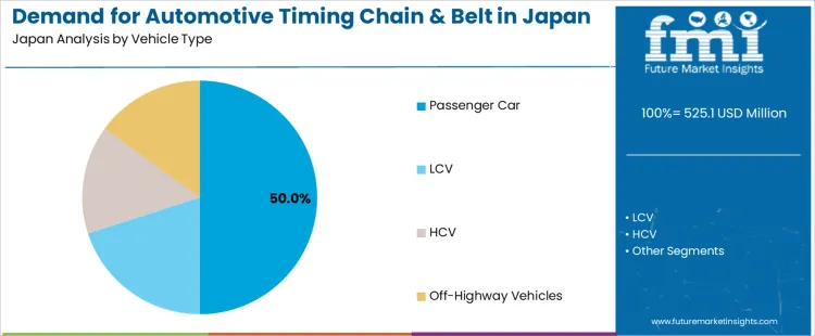 Demand For Automotive Timing Chain And Belt In Japan Analysis By Vehicle Type