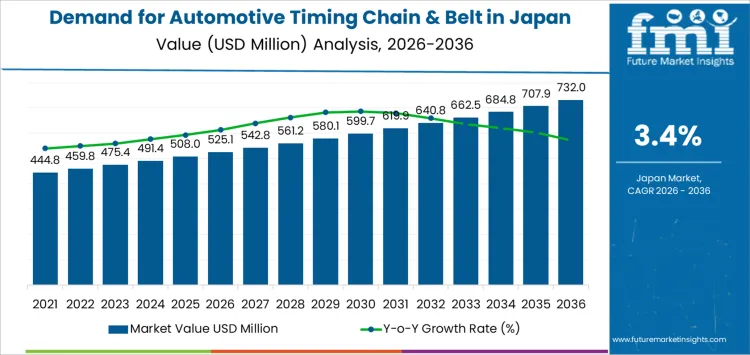 Demand For Automotive Timing Chain And Belt In Japan Market Value Analysis