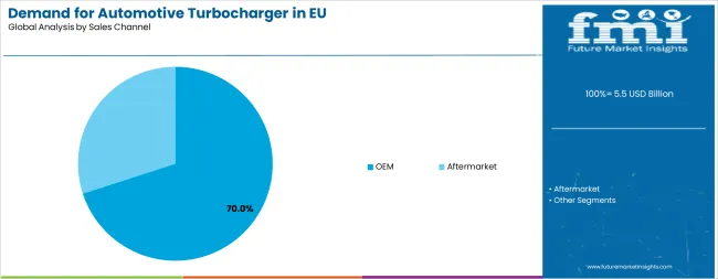 Demand For Automotive Turbocharger In Eu Analysis By Sales Channel