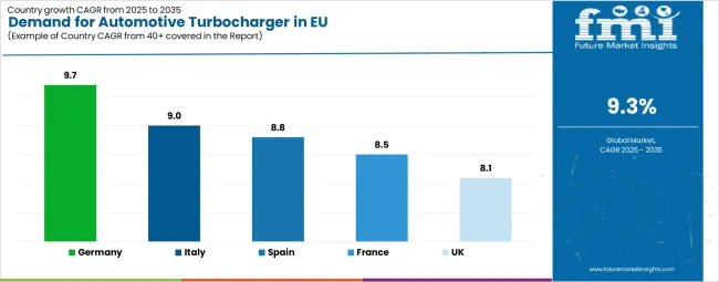 Demand For Automotive Turbocharger In Eu Cagr Analysis By Country