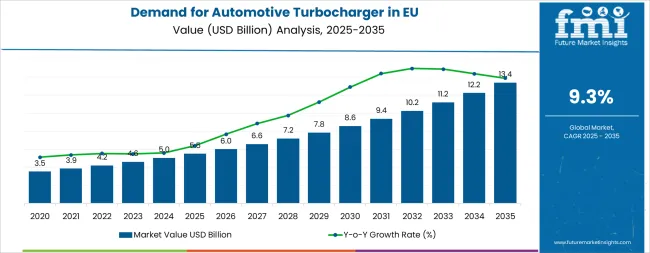 Demand For Automotive Turbocharger In Eu Market Value Analysis