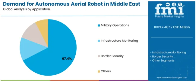 Demand For Autonomous Aerial Robot In Middle East & Africa Analysis By Application