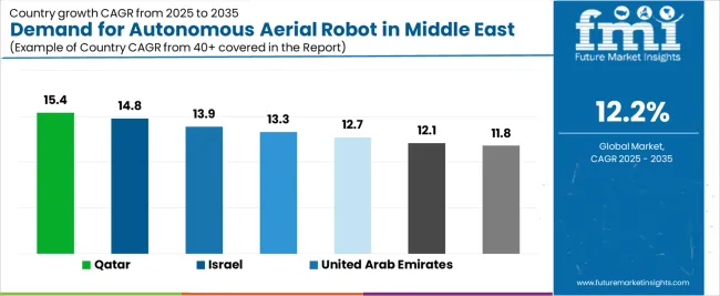 Demand For Autonomous Aerial Robot In Middle East & Africa Cagr Analysis By Country