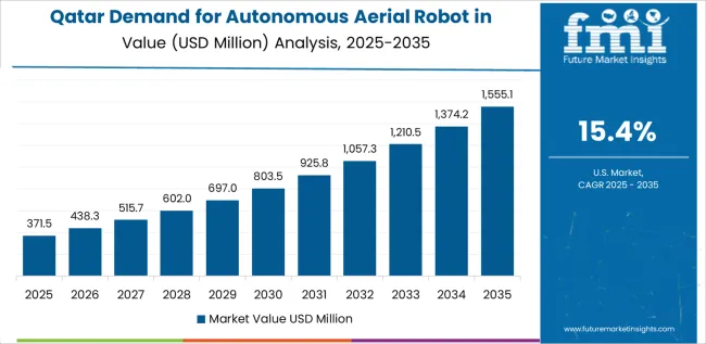 Demand For Autonomous Aerial Robot In Middle East & Africa Country Value Analysis