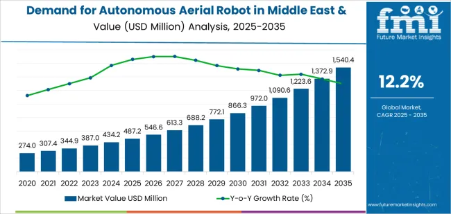 Demand For Autonomous Aerial Robot In Middle East & Africa Market Value Analysis