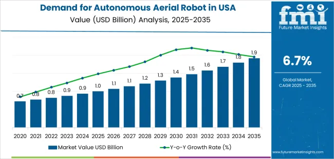 Demand For Autonomous Aerial Robot In Usa Market Value Analysis