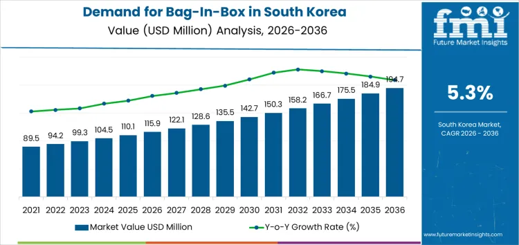 Demand For Bag In Box In South Korea Market Value Analysis