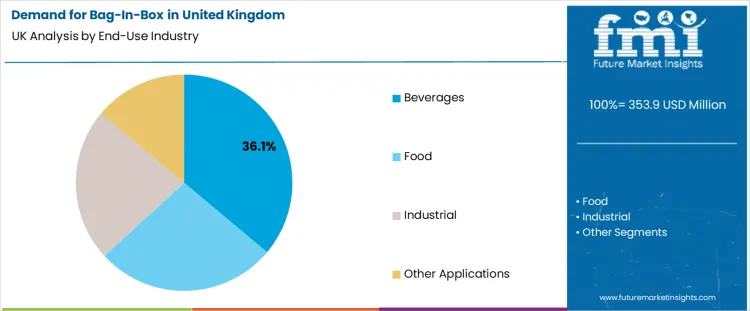 Demand For Bag In Box In United Kingdom Analysis By End Use Industry