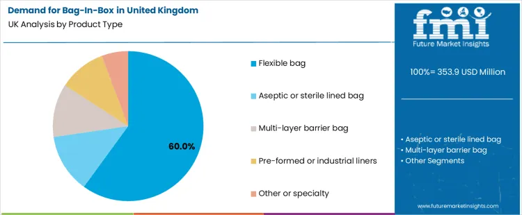 Demand For Bag In Box In United Kingdom Analysis By Product Type