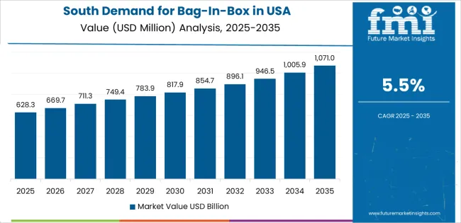 Demand For Bag In Box In Usa South Usa Value Analysis