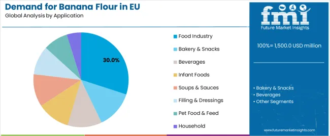 Demand For Banana Flour In Eu Analysis By Application