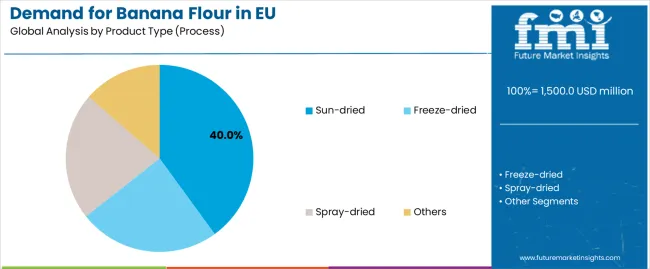 Demand For Banana Flour In Eu Analysis By Product Type (process)