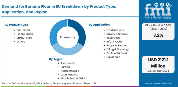Demand For Banana Flour In Eu Breakdown By Product Type, Application, And Region Demand For Banana Flour In Eu Breakdown By Product Type, Application, And Region
