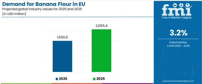 Demand For Banana Flour In Eu Industry Value Analysis