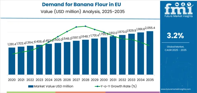 Demand For Banana Flour In Eu Market Value Analysis