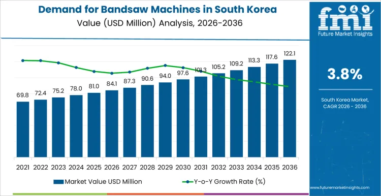 Demand For Bandsaw Machines In South Korea Market Value Analysis