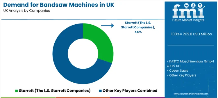 Demand For Bandsaw Machines In Uk Analysis By Company