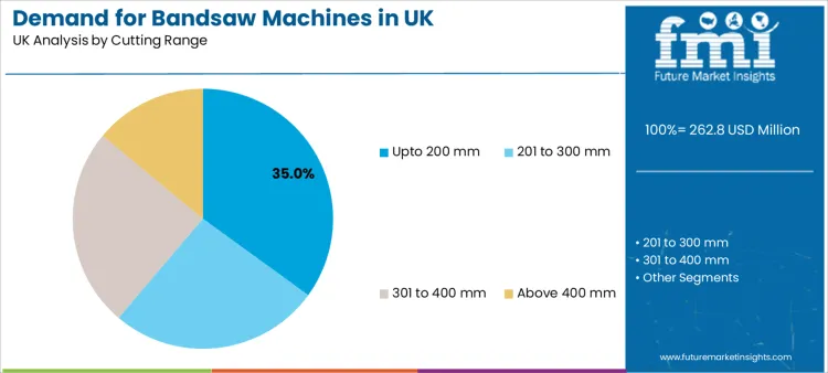 Demand For Bandsaw Machines In Uk Analysis By Cutting Range